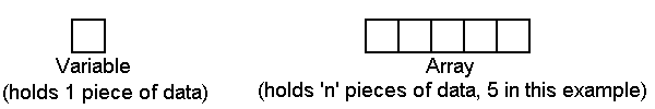 Visual representation of variables and arrays