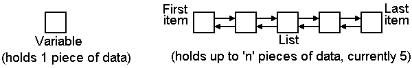 Visual structure of lists